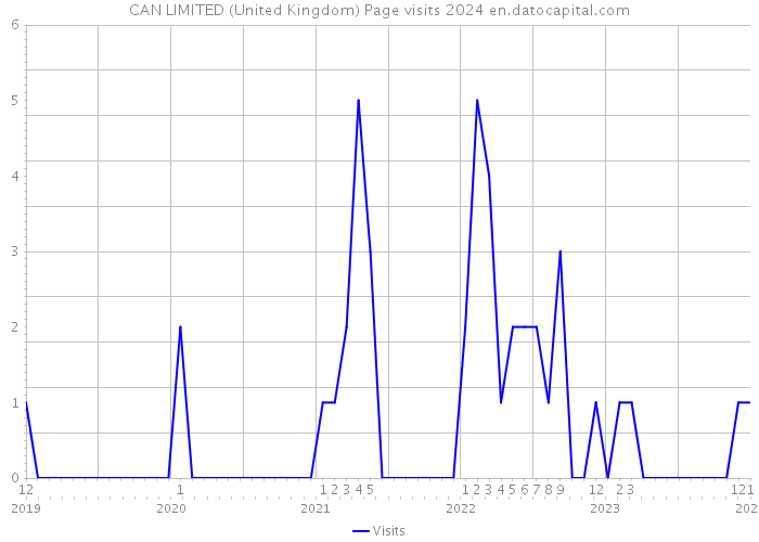 CAN LIMITED (United Kingdom) Page visits 2024 