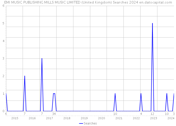 EMI MUSIC PUBLISHING MILLS MUSIC LIMITED (United Kingdom) Searches 2024 