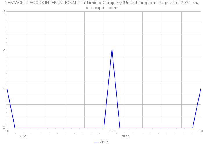 NEW WORLD FOODS INTERNATIONAL PTY Limited Company (United Kingdom) Page visits 2024 