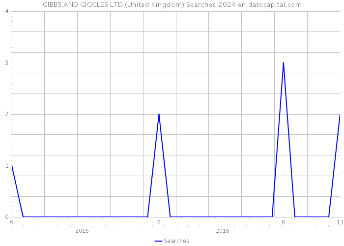 GIBBS AND GIGGLES LTD (United Kingdom) Searches 2024 