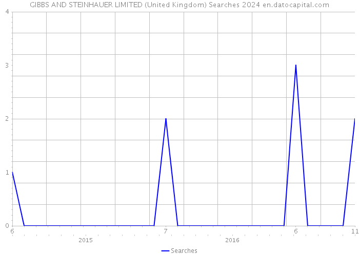 GIBBS AND STEINHAUER LIMITED (United Kingdom) Searches 2024 
