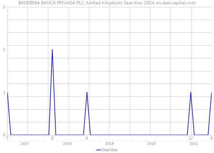 BANDENIA BANCA PRIVADA PLC (United Kingdom) Searches 2024 