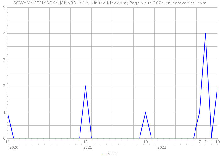 SOWMYA PERIYADKA JANARDHANA (United Kingdom) Page visits 2024 