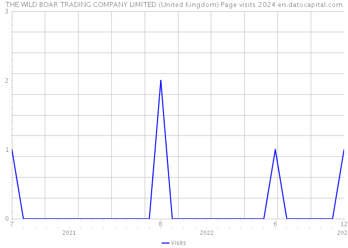 THE WILD BOAR TRADING COMPANY LIMITED (United Kingdom) Page visits 2024 