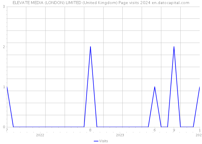 ELEVATE MEDIA (LONDON) LIMITED (United Kingdom) Page visits 2024 