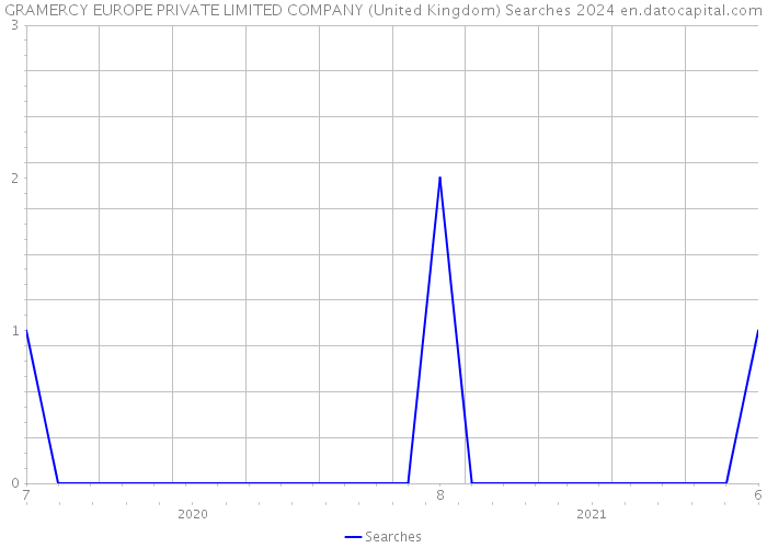 GRAMERCY EUROPE PRIVATE LIMITED COMPANY (United Kingdom) Searches 2024 