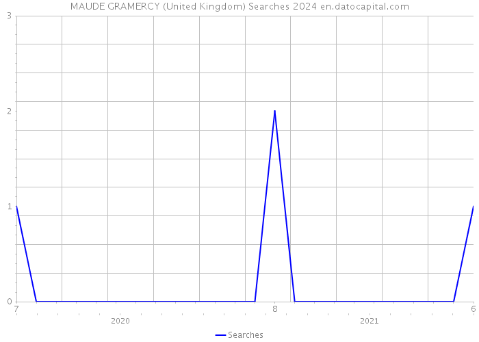 MAUDE GRAMERCY (United Kingdom) Searches 2024 