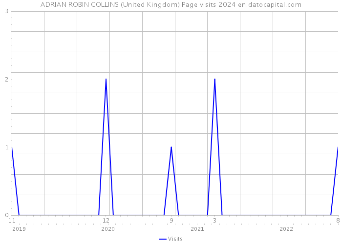 ADRIAN ROBIN COLLINS (United Kingdom) Page visits 2024 