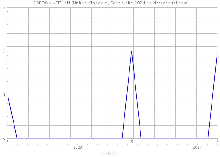 GORDON KEENAN (United Kingdom) Page visits 2024 