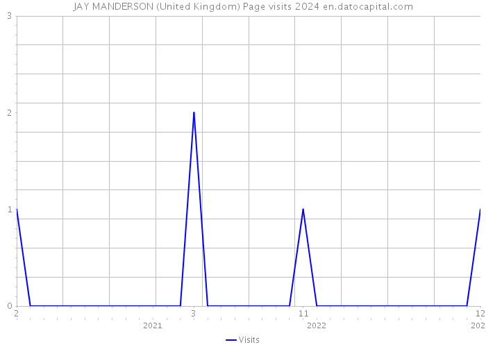 JAY MANDERSON (United Kingdom) Page visits 2024 