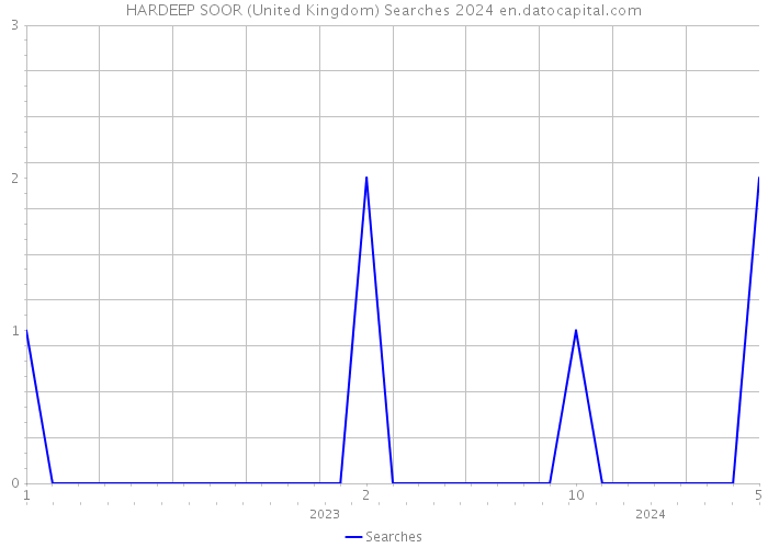 HARDEEP SOOR (United Kingdom) Searches 2024 