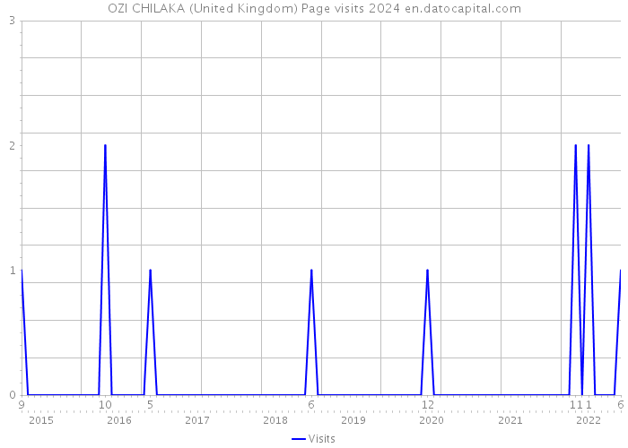 OZI CHILAKA (United Kingdom) Page visits 2024 
