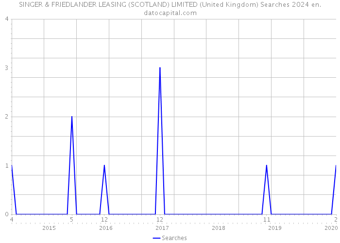 SINGER & FRIEDLANDER LEASING (SCOTLAND) LIMITED (United Kingdom) Searches 2024 
