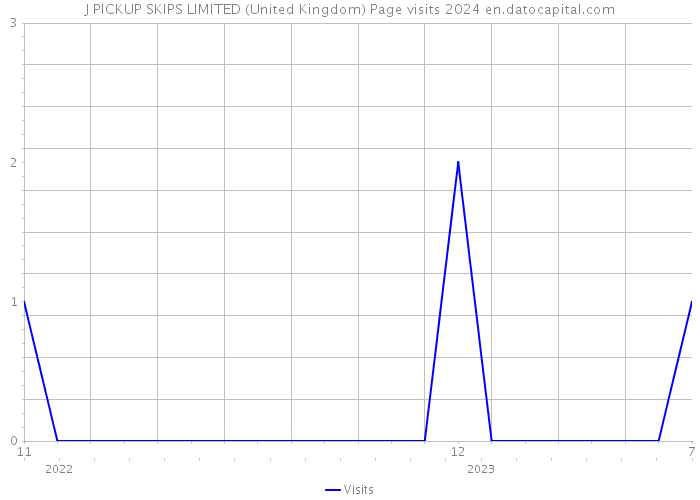 J PICKUP SKIPS LIMITED (United Kingdom) Page visits 2024 
