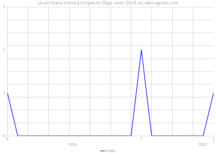 Lloyd Nzara (United Kingdom) Page visits 2024 