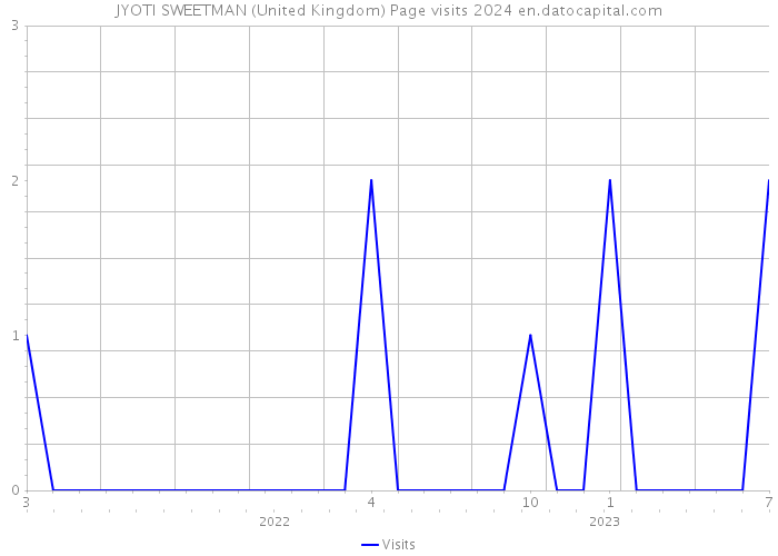 JYOTI SWEETMAN (United Kingdom) Page visits 2024 