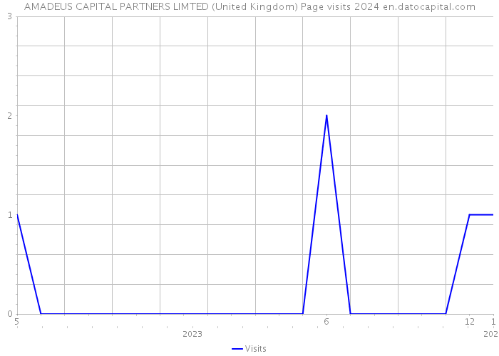 AMADEUS CAPITAL PARTNERS LIMTED (United Kingdom) Page visits 2024 