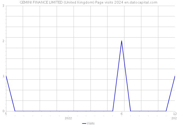 GEMINI FINANCE LIMITED (United Kingdom) Page visits 2024 