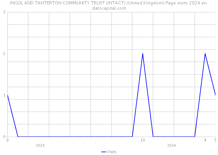 INGOL AND TANTERTON COMMUNITY TRUST (INTACT) (United Kingdom) Page visits 2024 