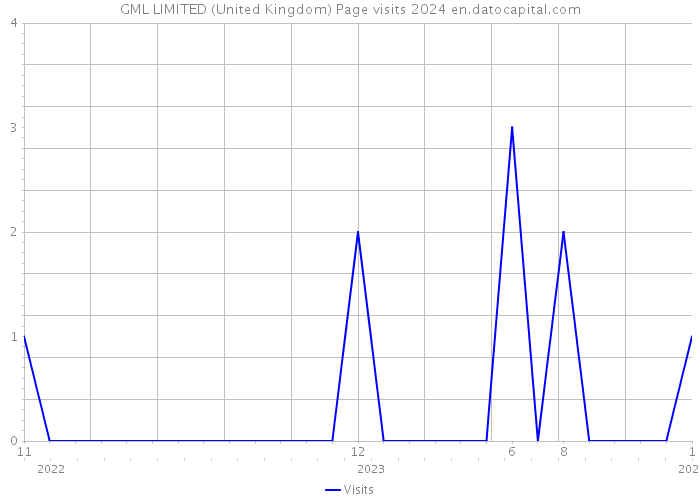 GML LIMITED (United Kingdom) Page visits 2024 