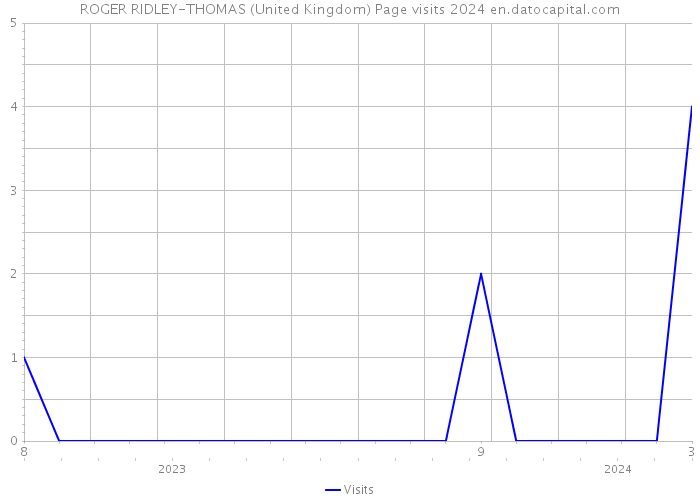 ROGER RIDLEY-THOMAS (United Kingdom) Page visits 2024 