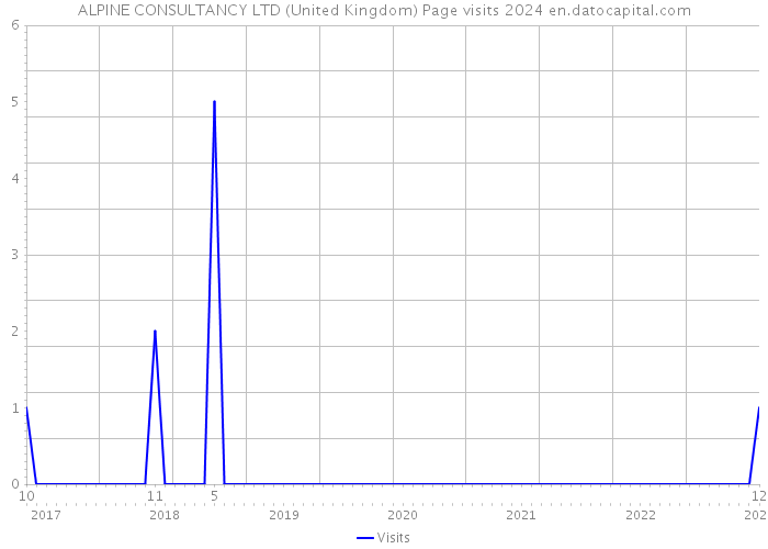 ALPINE CONSULTANCY LTD (United Kingdom) Page visits 2024 