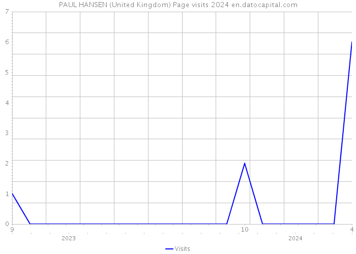 PAUL HANSEN (United Kingdom) Page visits 2024 