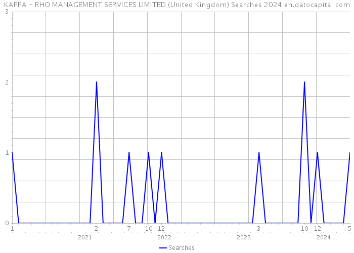 KAPPA - RHO MANAGEMENT SERVICES LIMITED (United Kingdom) Searches 2024 