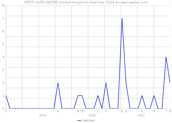 PETIT CAFE LIMITED (United Kingdom) Searches 2024 