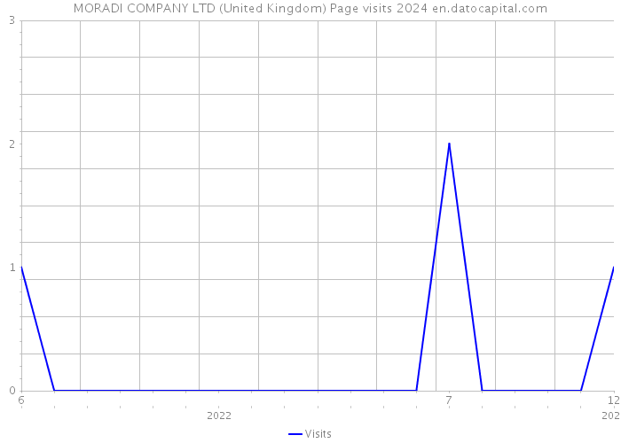 MORADI COMPANY LTD (United Kingdom) Page visits 2024 