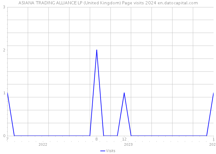ASIANA TRADING ALLIANCE LP (United Kingdom) Page visits 2024 