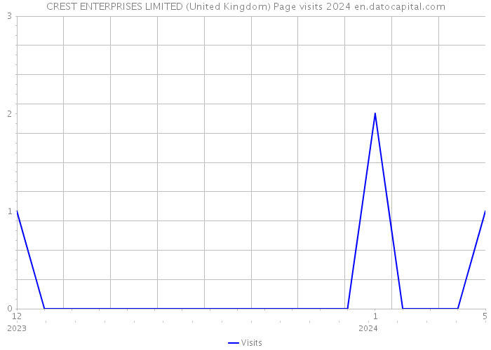 CREST ENTERPRISES LIMITED (United Kingdom) Page visits 2024 
