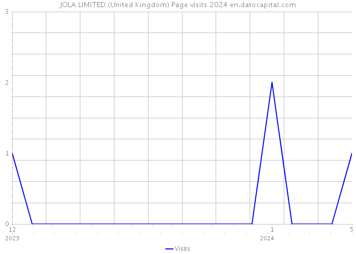 JOLA LIMITED (United Kingdom) Page visits 2024 