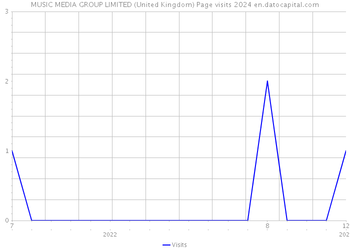 MUSIC MEDIA GROUP LIMITED (United Kingdom) Page visits 2024 