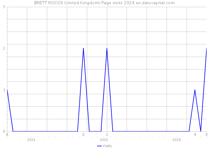 BRETT ROCOS (United Kingdom) Page visits 2024 
