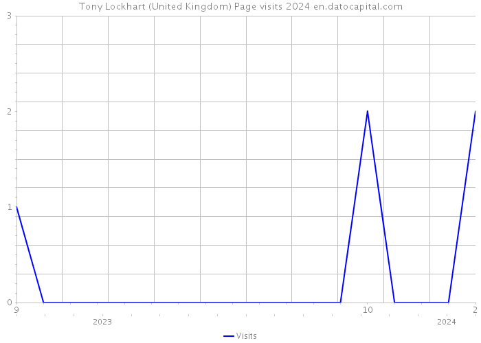 Tony Lockhart (United Kingdom) Page visits 2024 