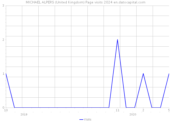 MICHAEL ALPERS (United Kingdom) Page visits 2024 