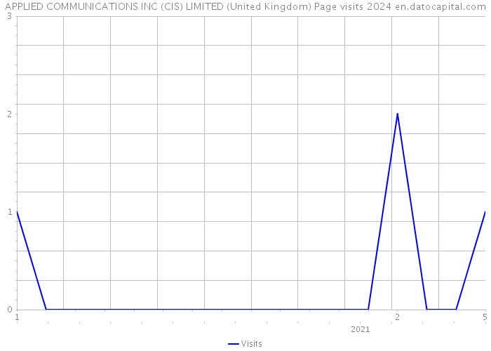 APPLIED COMMUNICATIONS INC (CIS) LIMITED (United Kingdom) Page visits 2024 
