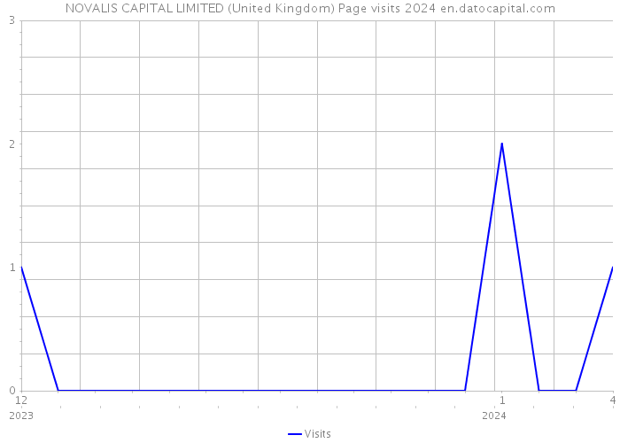 NOVALIS CAPITAL LIMITED (United Kingdom) Page visits 2024 