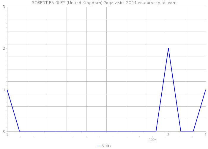 ROBERT FAIRLEY (United Kingdom) Page visits 2024 