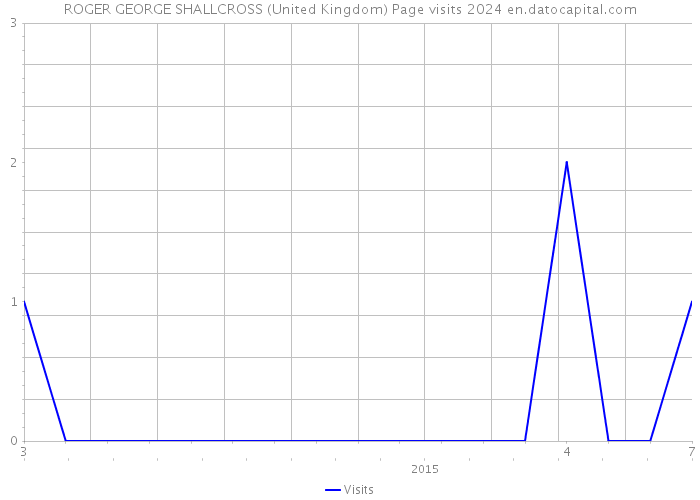 ROGER GEORGE SHALLCROSS (United Kingdom) Page visits 2024 
