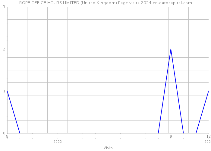 ROPE OFFICE HOURS LIMITED (United Kingdom) Page visits 2024 
