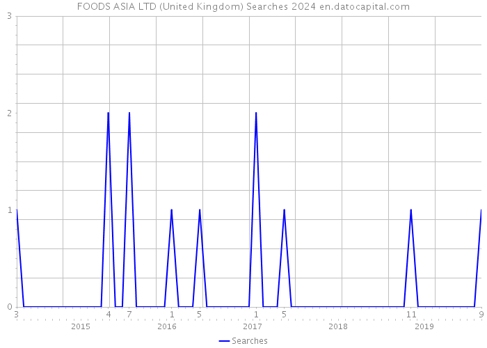 FOODS ASIA LTD (United Kingdom) Searches 2024 