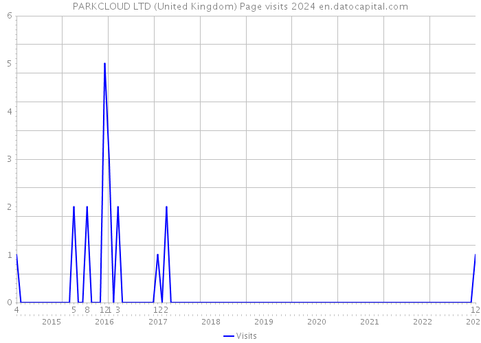 PARKCLOUD LTD (United Kingdom) Page visits 2024 