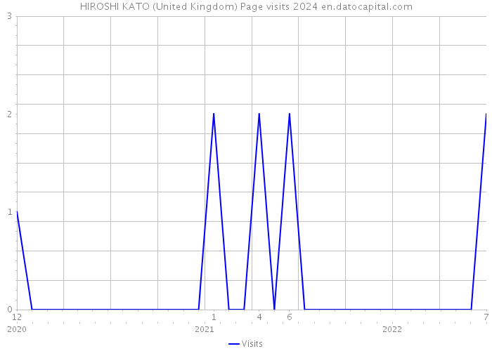 HIROSHI KATO (United Kingdom) Page visits 2024 
