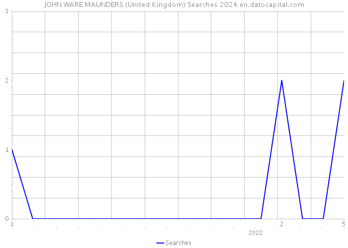 JOHN WARE MAUNDERS (United Kingdom) Searches 2024 