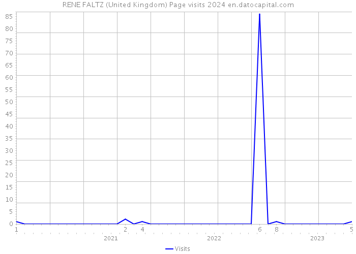 RENE FALTZ (United Kingdom) Page visits 2024 