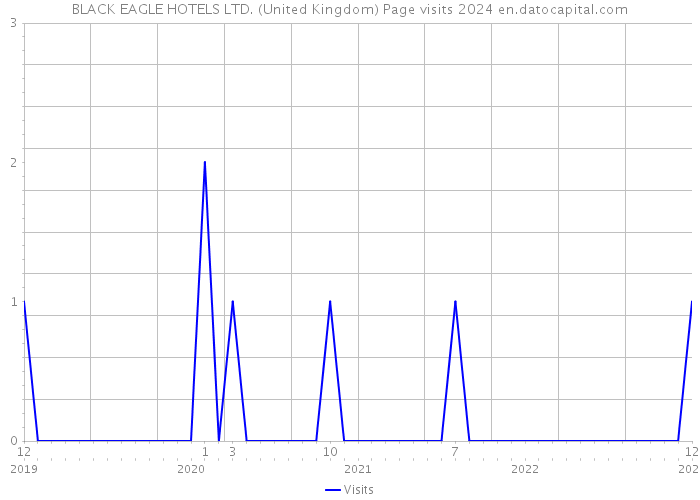 BLACK EAGLE HOTELS LTD. (United Kingdom) Page visits 2024 