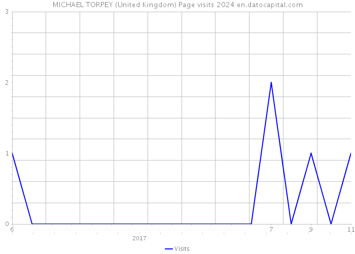 MICHAEL TORPEY (United Kingdom) Page visits 2024 