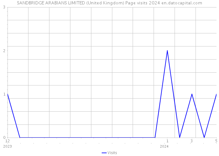 SANDBRIDGE ARABIANS LIMITED (United Kingdom) Page visits 2024 